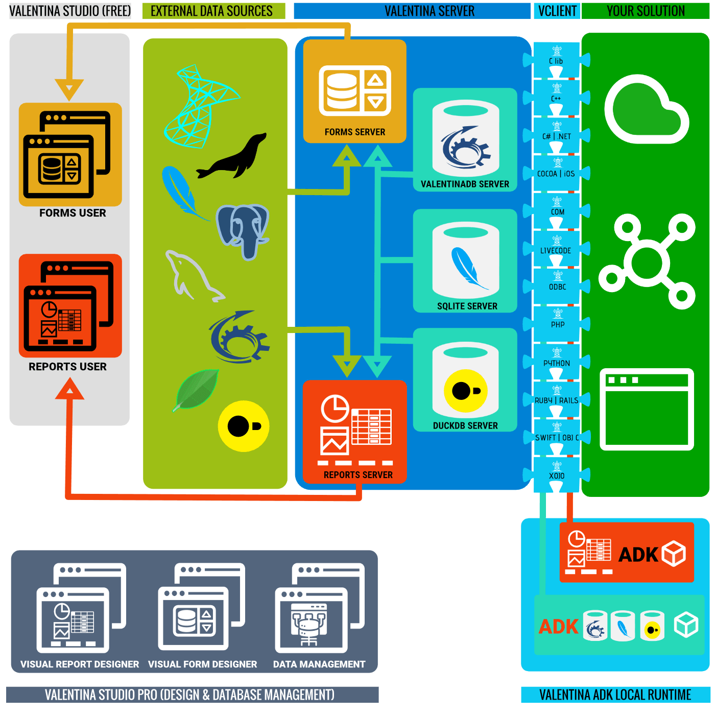 Valentina Server in the Valentina Ecosystem