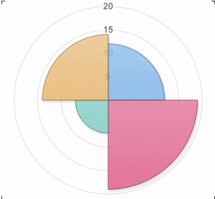 Polar Area Chart for Reports
