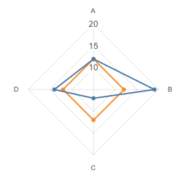 Radar Chart for Reports
